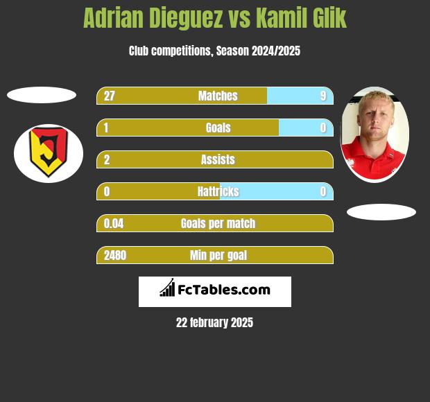 Adrian Dieguez vs Kamil Glik h2h player stats