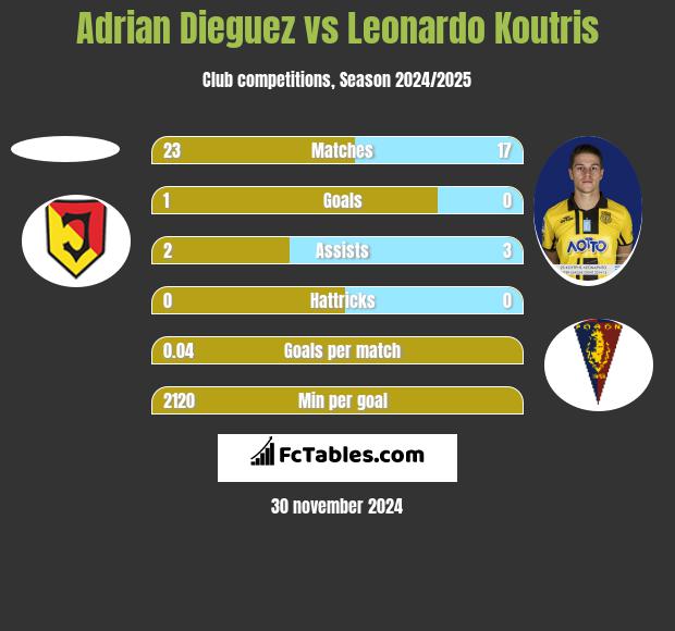 Adrian Dieguez vs Leonardo Koutris h2h player stats