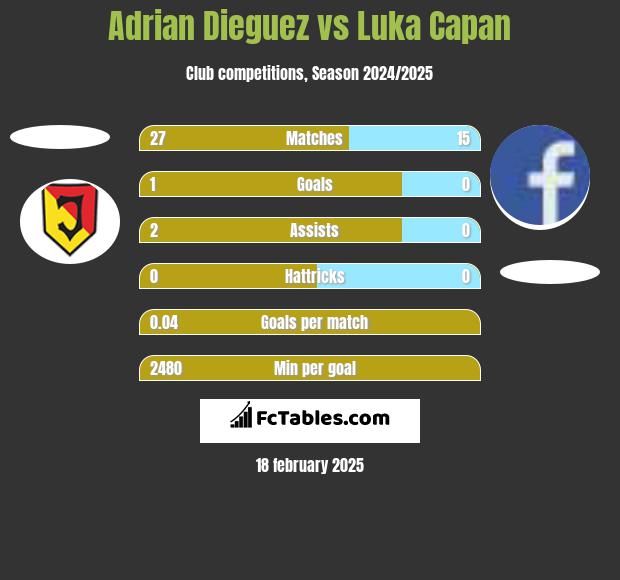 Adrian Dieguez vs Luka Capan h2h player stats