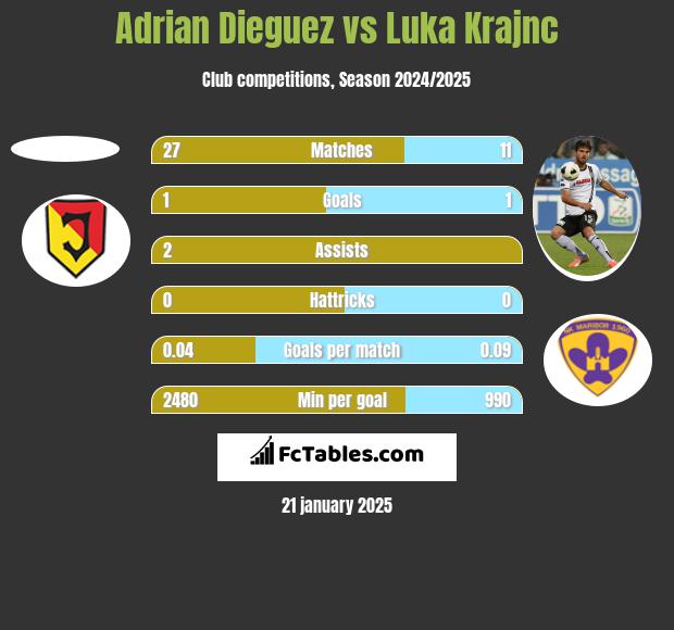 Adrian Dieguez vs Luka Krajnc h2h player stats