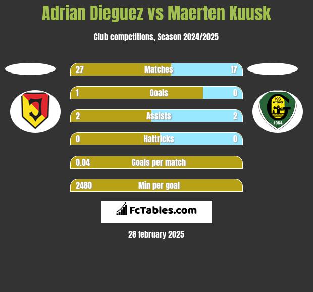 Adrian Dieguez vs Maerten Kuusk h2h player stats