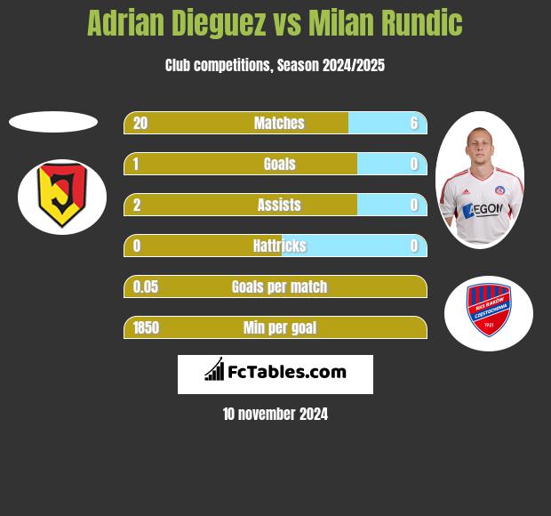 Adrian Dieguez vs Milan Rundic h2h player stats