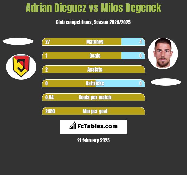 Adrian Dieguez vs Milos Degenek h2h player stats