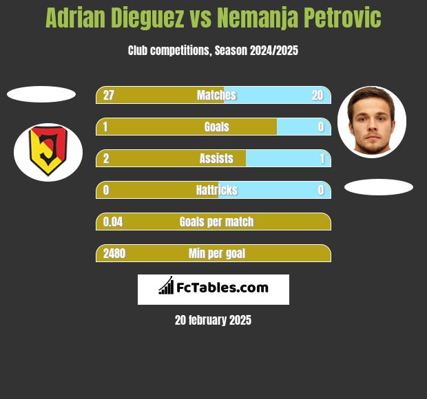 Adrian Dieguez vs Nemanja Petrović h2h player stats