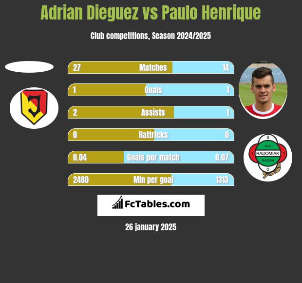 Adrian Dieguez vs Paulo Henrique h2h player stats