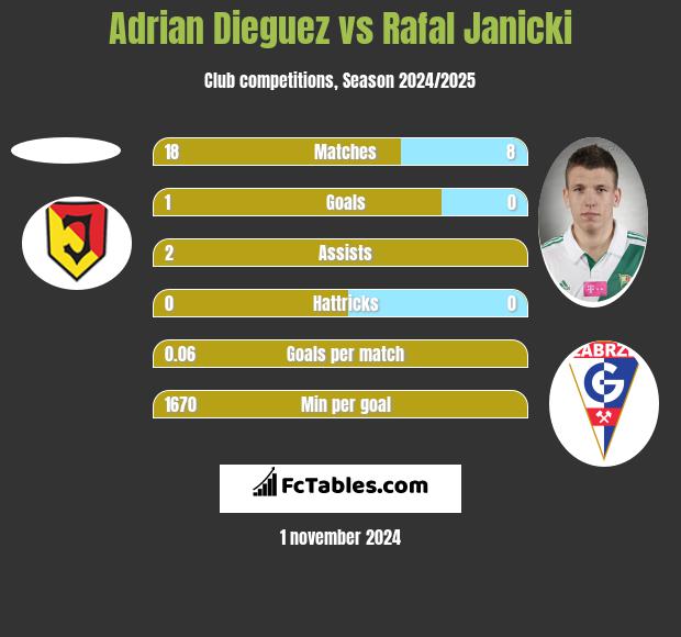 Adrian Dieguez vs Rafał Janicki h2h player stats