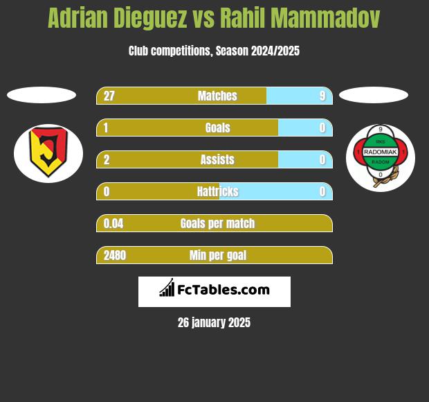 Adrian Dieguez vs Rahil Mammadov h2h player stats