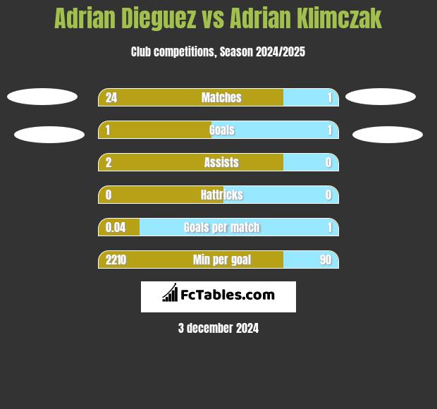 Adrian Dieguez vs Adrian Klimczak h2h player stats