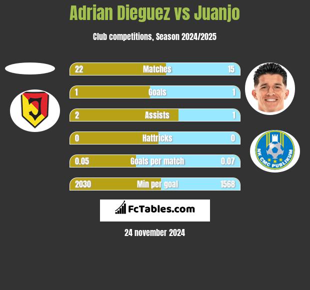 Adrian Dieguez vs Juanjo h2h player stats