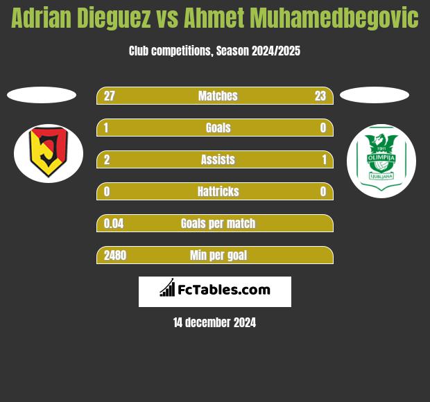 Adrian Dieguez vs Ahmet Muhamedbegovic h2h player stats