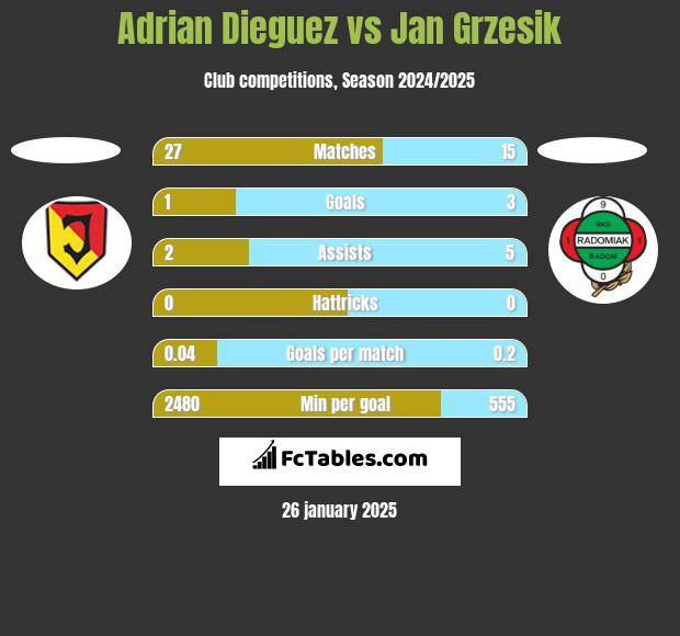 Adrian Dieguez vs Jan Grzesik h2h player stats