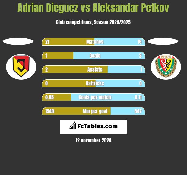 Adrian Dieguez vs Aleksandar Petkov h2h player stats