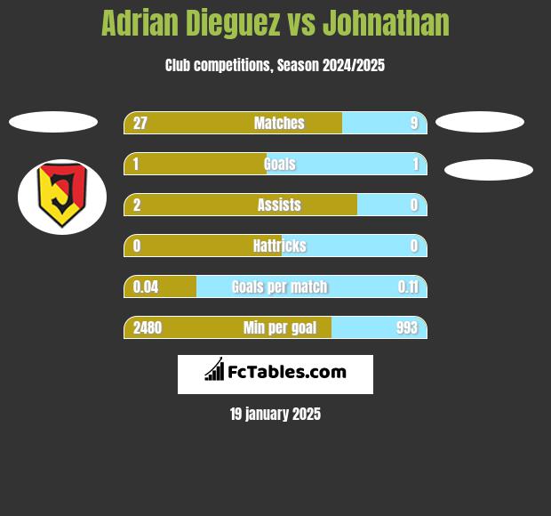 Adrian Dieguez vs Johnathan h2h player stats