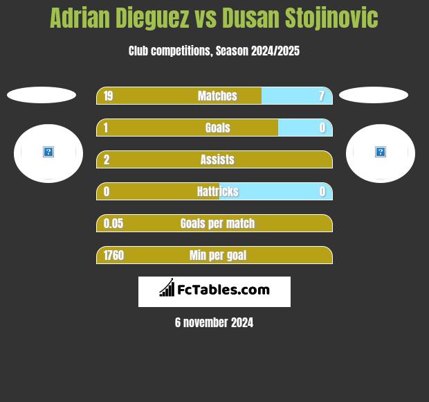 Adrian Dieguez vs Dusan Stojinovic h2h player stats