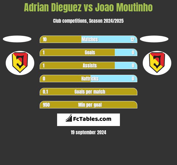 Adrian Dieguez vs Joao Moutinho h2h player stats