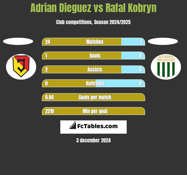 Adrian Dieguez vs Rafal Kobryn h2h player stats