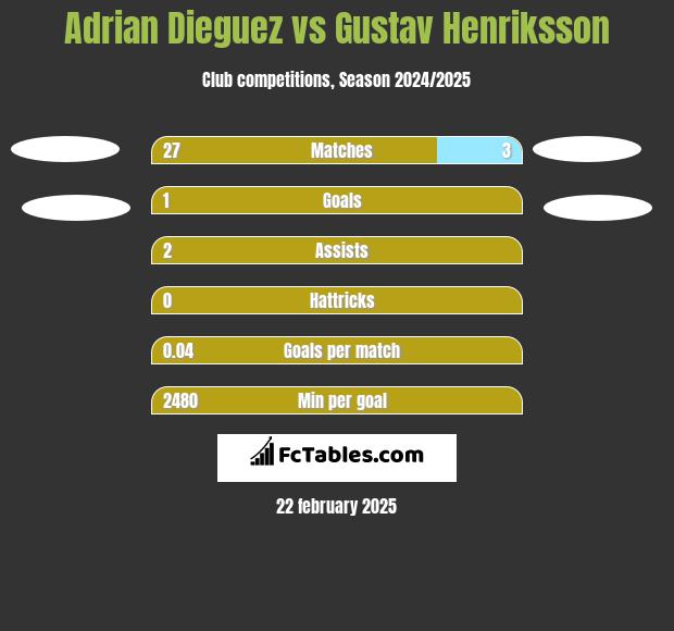 Adrian Dieguez vs Gustav Henriksson h2h player stats