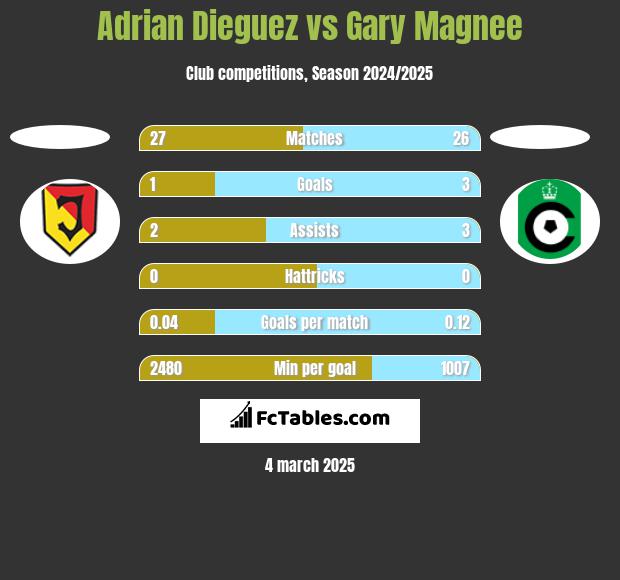 Adrian Dieguez vs Gary Magnee h2h player stats