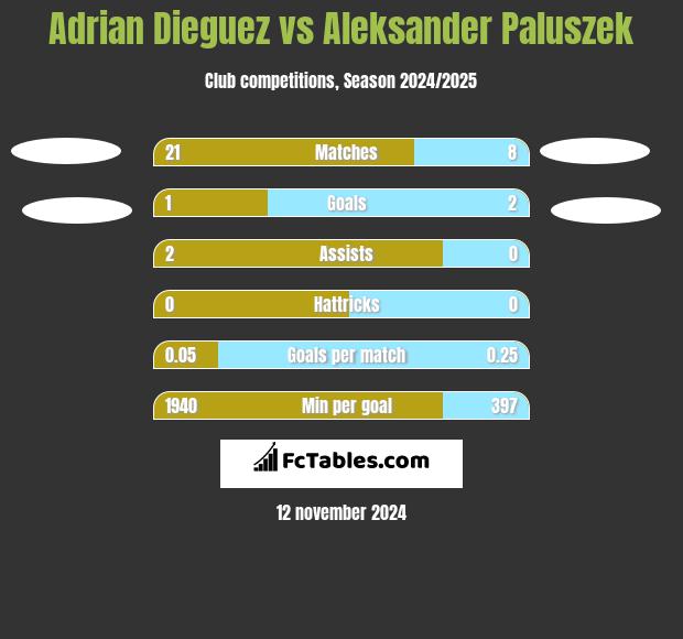 Adrian Dieguez vs Aleksander Paluszek h2h player stats