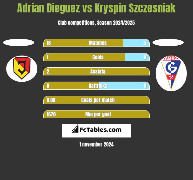 Adrian Dieguez vs Kryspin Szczesniak h2h player stats