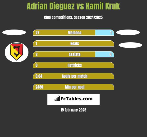 Adrian Dieguez vs Kamil Kruk h2h player stats