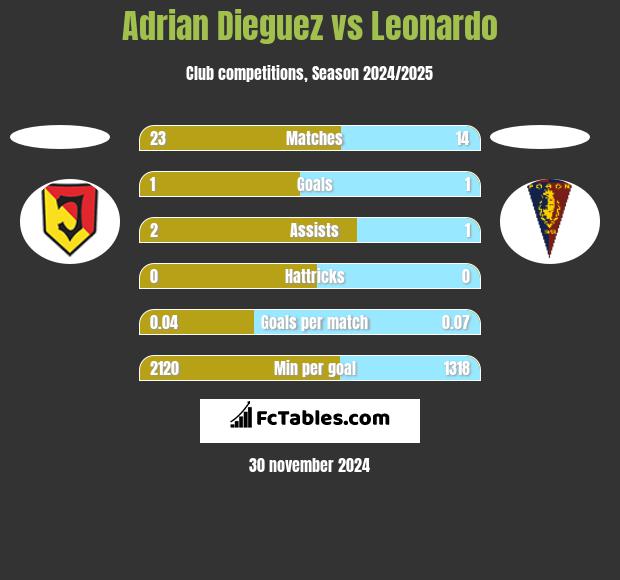 Adrian Dieguez vs Leonardo h2h player stats