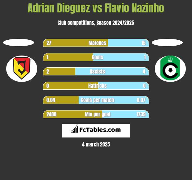 Adrian Dieguez vs Flavio Nazinho h2h player stats