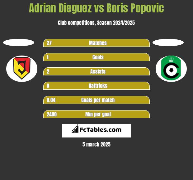 Adrian Dieguez vs Boris Popovic h2h player stats