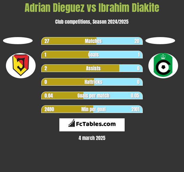 Adrian Dieguez vs Ibrahim Diakite h2h player stats