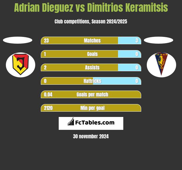 Adrian Dieguez vs Dimitrios Keramitsis h2h player stats