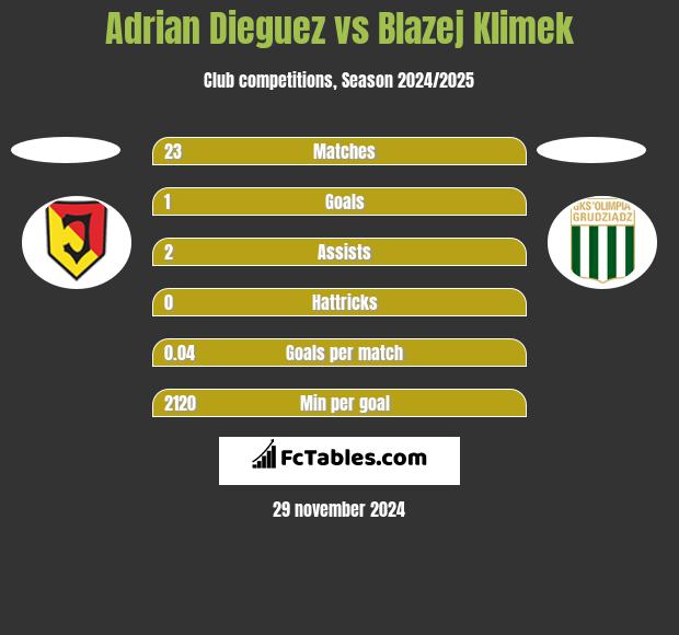 Adrian Dieguez vs Blazej Klimek h2h player stats