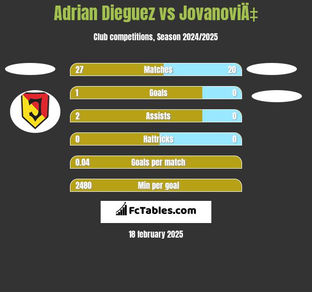 Adrian Dieguez vs JovanoviÄ‡ h2h player stats