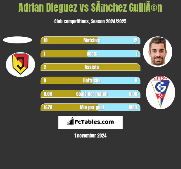 Adrian Dieguez vs SÃ¡nchez GuillÃ©n h2h player stats