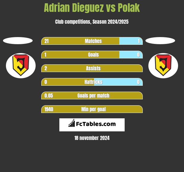 Adrian Dieguez vs Polak h2h player stats