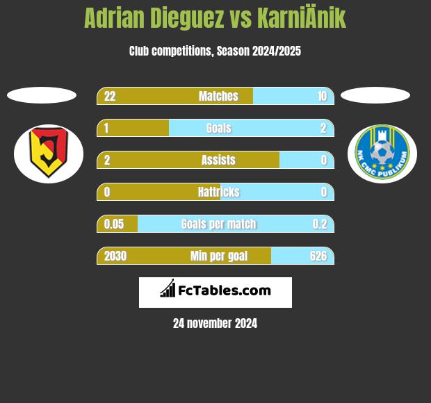 Adrian Dieguez vs KarniÄnik h2h player stats