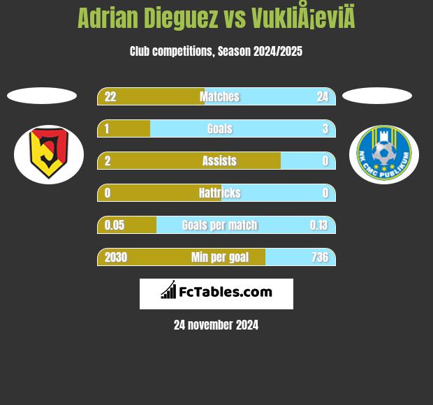 Adrian Dieguez vs VukliÅ¡eviÄ h2h player stats