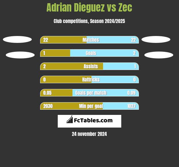 Adrian Dieguez vs Zec h2h player stats