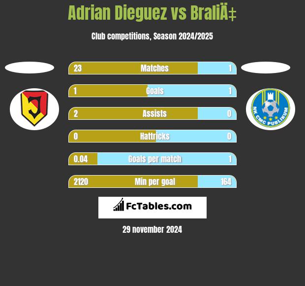 Adrian Dieguez vs BraliÄ‡ h2h player stats