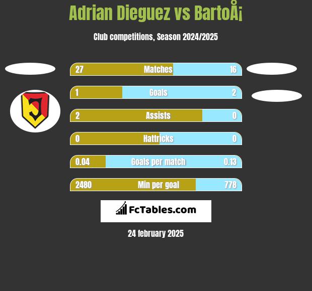 Adrian Dieguez vs BartoÅ¡ h2h player stats