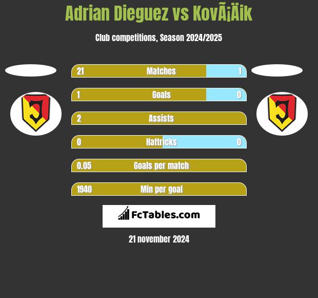 Adrian Dieguez vs KovÃ¡Äik h2h player stats