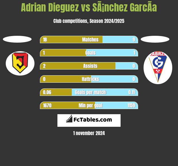 Adrian Dieguez vs SÃ¡nchez GarcÃ­a h2h player stats