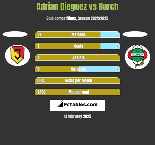 Adrian Dieguez vs Burch h2h player stats