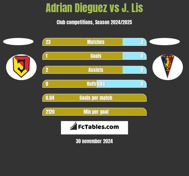 Adrian Dieguez vs J. Lis h2h player stats