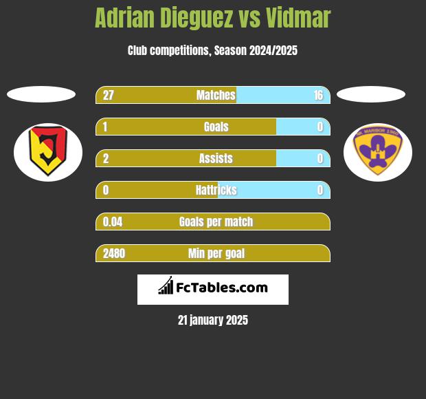 Adrian Dieguez vs Vidmar h2h player stats