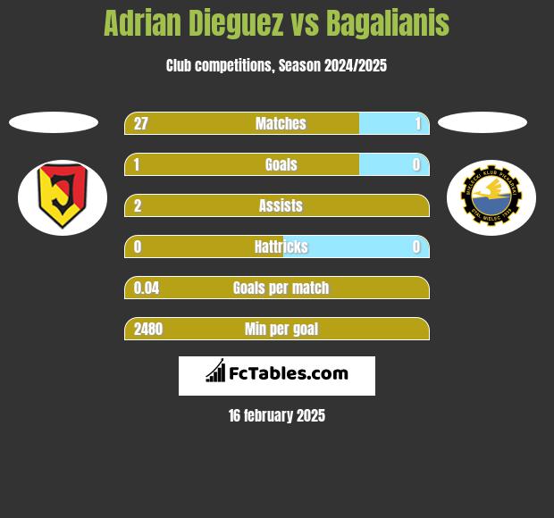 Adrian Dieguez vs Bagalianis h2h player stats