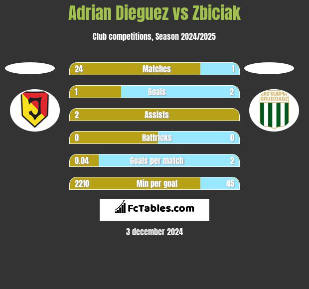 Adrian Dieguez vs Zbiciak h2h player stats