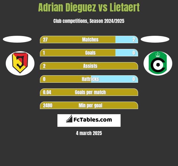 Adrian Dieguez vs Lietaert h2h player stats