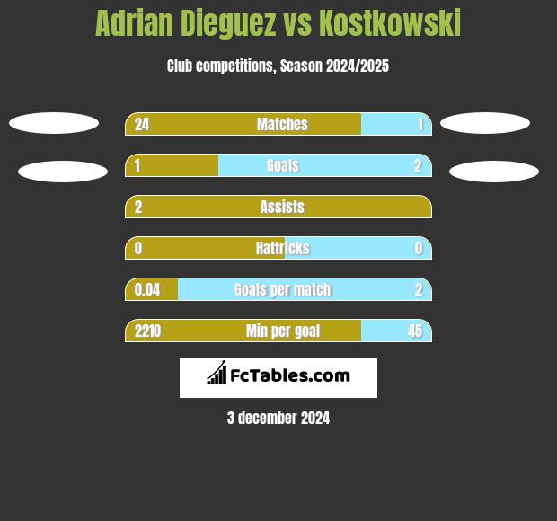 Adrian Dieguez vs Kostkowski h2h player stats