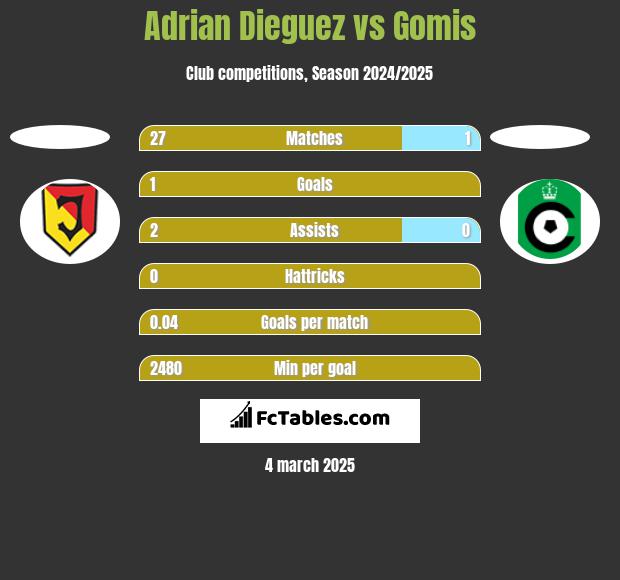 Adrian Dieguez vs Gomis h2h player stats