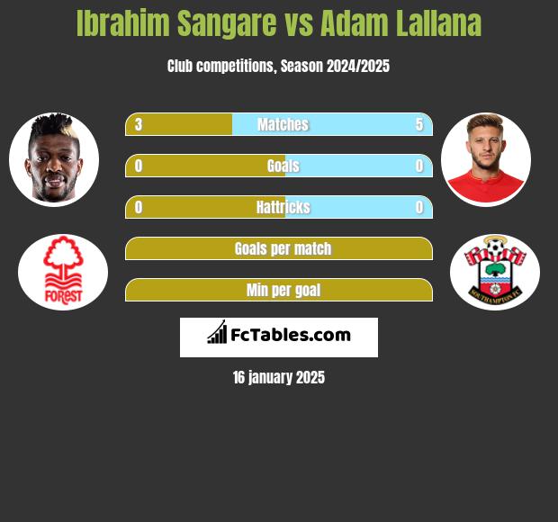 Ibrahim Sangare vs Adam Lallana h2h player stats